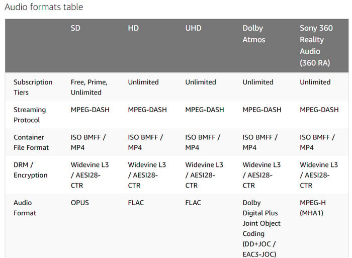 the amazon music audio formats table